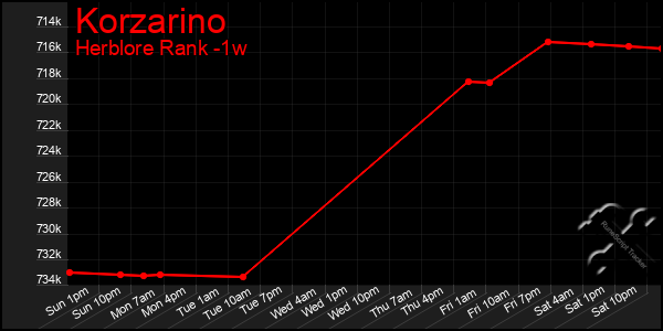 Last 7 Days Graph of Korzarino