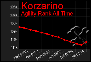 Total Graph of Korzarino