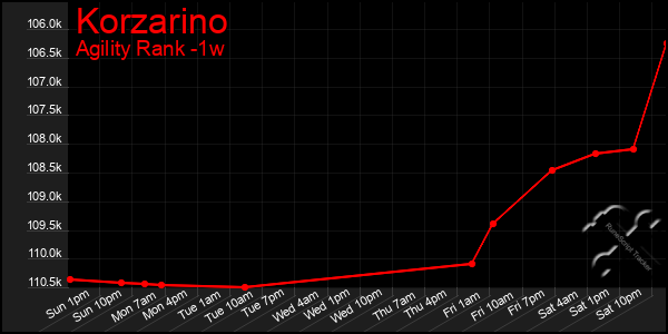 Last 7 Days Graph of Korzarino