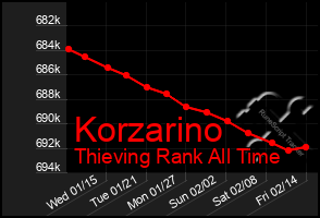 Total Graph of Korzarino