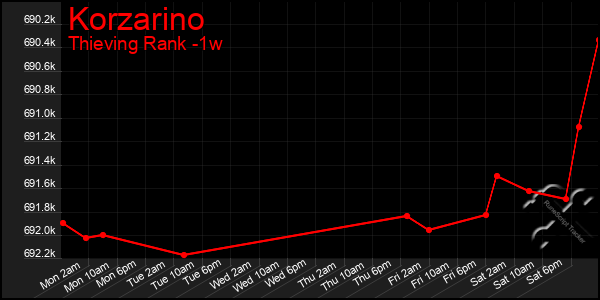 Last 7 Days Graph of Korzarino