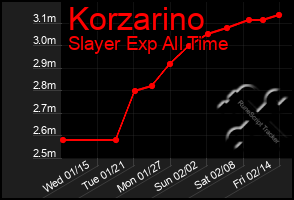 Total Graph of Korzarino