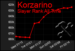 Total Graph of Korzarino