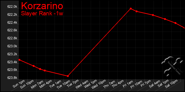 Last 7 Days Graph of Korzarino