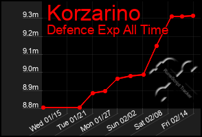 Total Graph of Korzarino