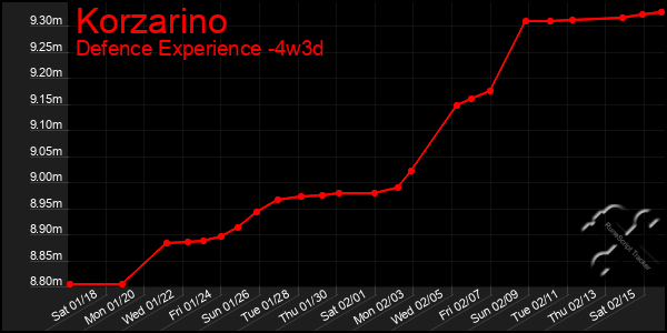 Last 31 Days Graph of Korzarino