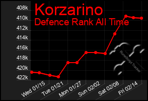 Total Graph of Korzarino