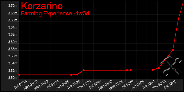 Last 31 Days Graph of Korzarino