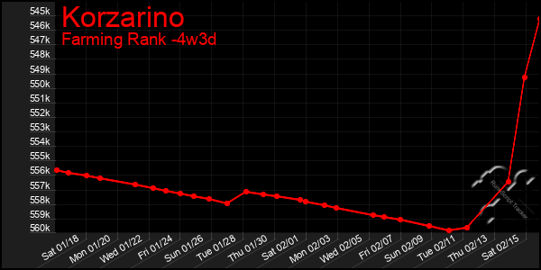 Last 31 Days Graph of Korzarino