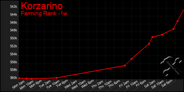 Last 7 Days Graph of Korzarino