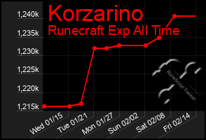 Total Graph of Korzarino