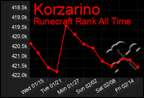 Total Graph of Korzarino