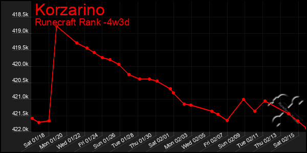 Last 31 Days Graph of Korzarino