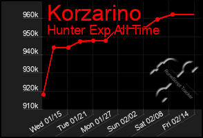 Total Graph of Korzarino