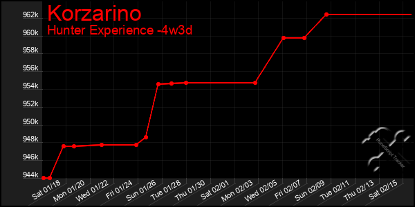 Last 31 Days Graph of Korzarino