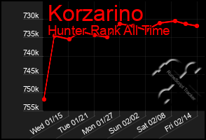 Total Graph of Korzarino