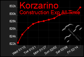 Total Graph of Korzarino