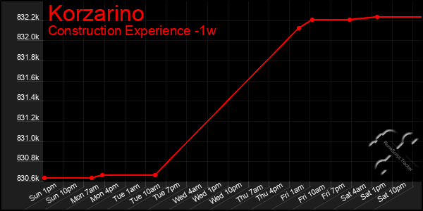 Last 7 Days Graph of Korzarino