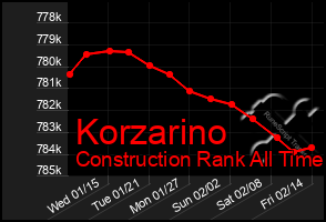 Total Graph of Korzarino