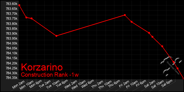 Last 7 Days Graph of Korzarino