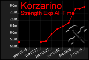 Total Graph of Korzarino