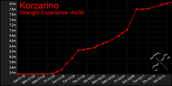 Last 31 Days Graph of Korzarino