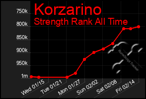 Total Graph of Korzarino