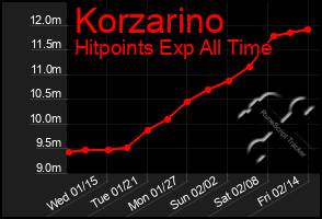 Total Graph of Korzarino