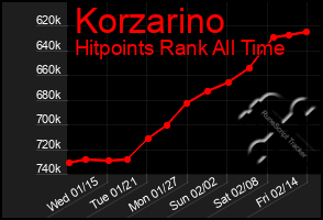 Total Graph of Korzarino