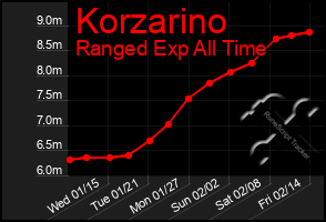 Total Graph of Korzarino