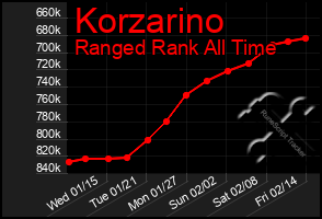 Total Graph of Korzarino