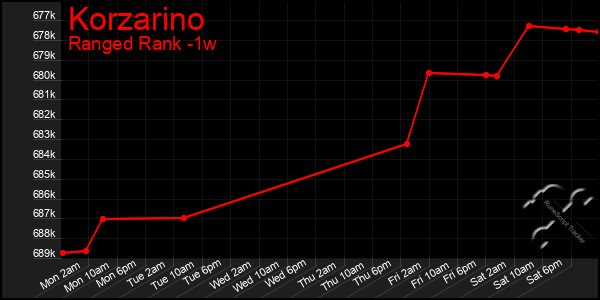 Last 7 Days Graph of Korzarino