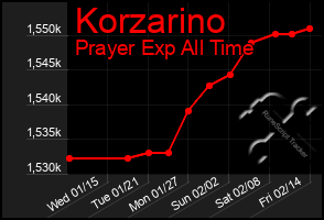 Total Graph of Korzarino