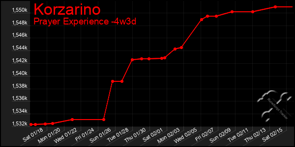 Last 31 Days Graph of Korzarino