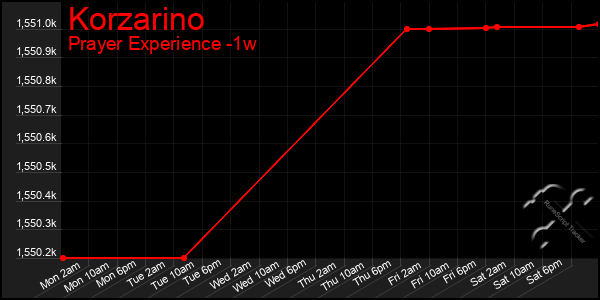 Last 7 Days Graph of Korzarino