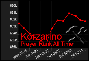 Total Graph of Korzarino