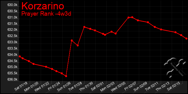 Last 31 Days Graph of Korzarino