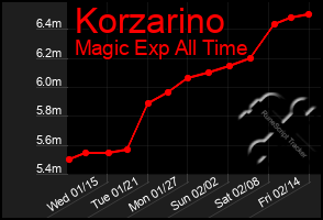 Total Graph of Korzarino