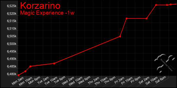 Last 7 Days Graph of Korzarino