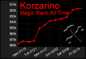 Total Graph of Korzarino