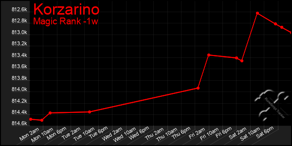 Last 7 Days Graph of Korzarino