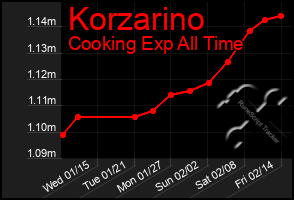 Total Graph of Korzarino