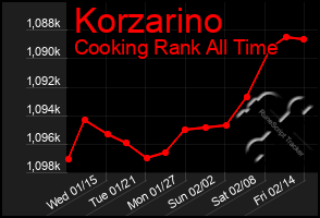 Total Graph of Korzarino