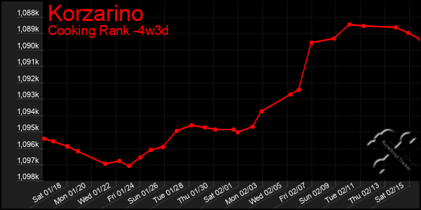 Last 31 Days Graph of Korzarino