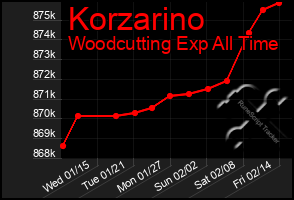 Total Graph of Korzarino