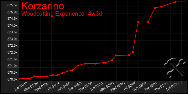 Last 31 Days Graph of Korzarino