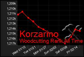 Total Graph of Korzarino