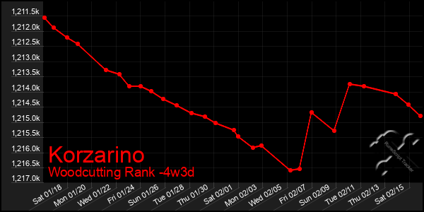 Last 31 Days Graph of Korzarino