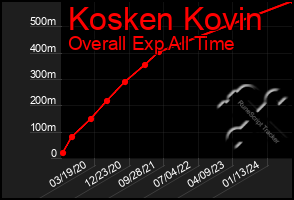 Total Graph of Kosken Kovin