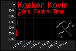 Total Graph of Kosken Kovin